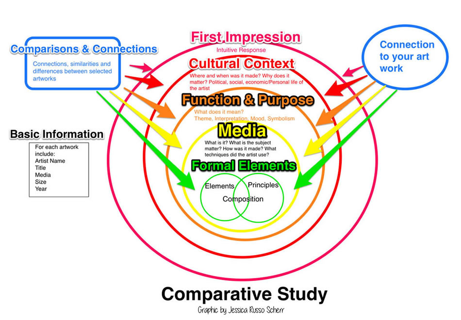 Ib comparative essay rubric